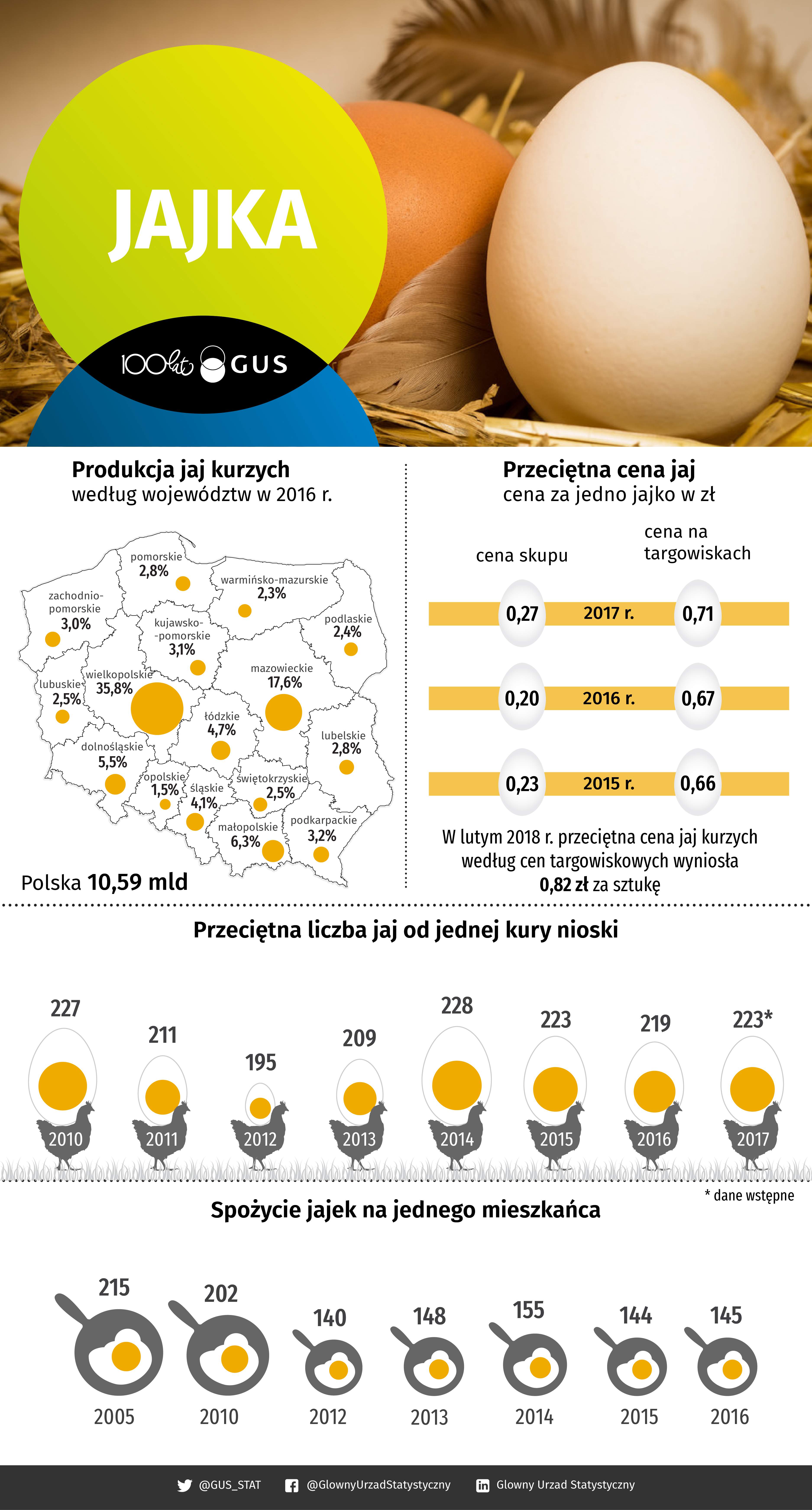 Spadła liczba spożywanych jajek przez przeciętnego Polaka