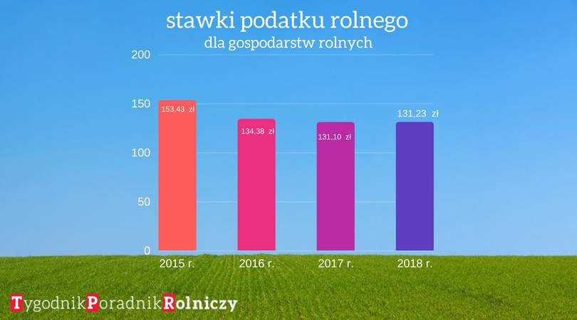 stawki podatku rolnego w 2018, w 2017, w 2016 i w 2015 roku