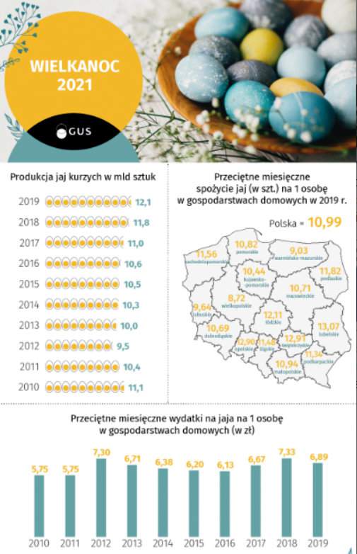 Spożycie jajek w  Polsce grafika GUS