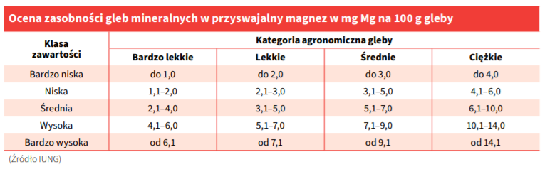 ocena zasobności gleby w magnez i siarke tabela